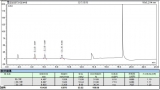 基因毒性雜質(zhì)（氯乙酸、二氯乙酸、三氯乙酸）RPLC-UV 法測(cè)定